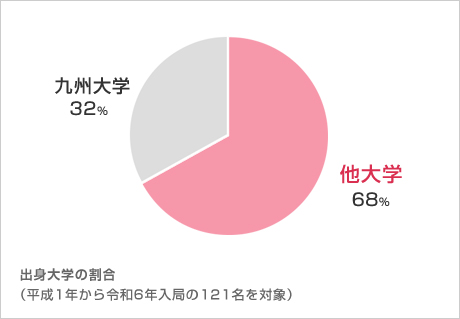 九州大学32％、他大学68％｜出身大学の割合（平成1年から令和6年入局者121名を対象）