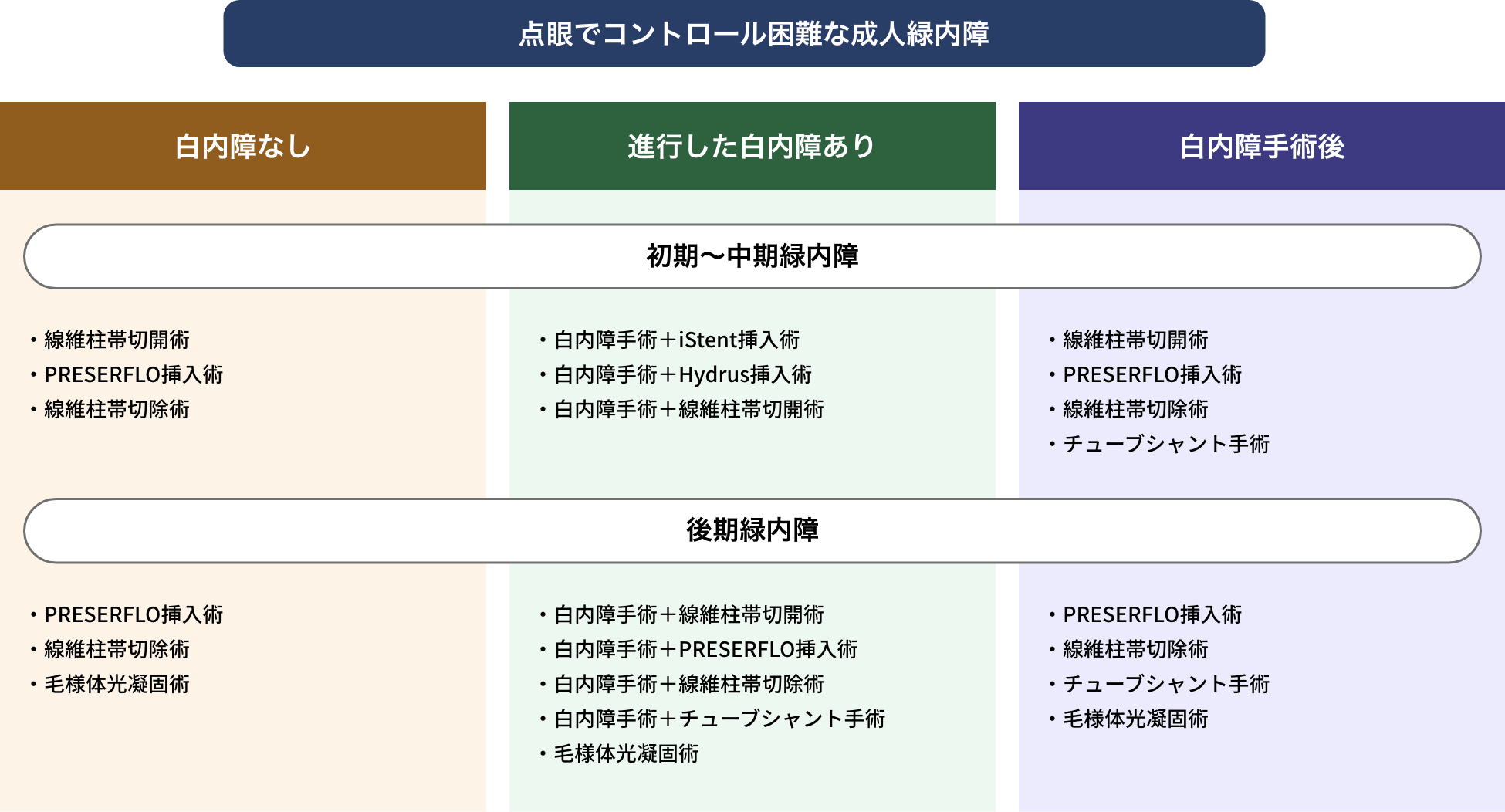 点眼でコントロール困難な成人緑内障 白内障なし 初期〜中期緑内障 ・線維柱帯切開術・PRESERFLO挿入術・線維柱帯切除術 後期緑内障 ・PRESERFLO挿入術・線維柱帯切除術・毛様体光凝固術 進行した白内障あり 初期〜中期緑内障 ・白内障手術+iStent挿入術・白内障手術+Hydrus挿入術・白内障手術+線維柱帯切開術 白内障手術後 初期〜中期緑内障 ・線維柱帯切開術・PRESERFLO挿入術・線維柱帯切除術・チューブシャント手術 後期緑内障 ・PRESERFLO挿入術・線維柱帯切除術・チューブシャント手術・毛様体光凝固術