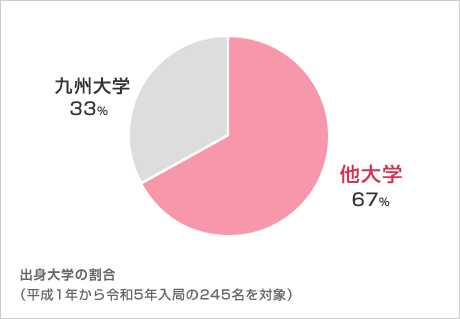 九州大学33％、他大学67％｜出身大学の割合（平成1年から令和5年入局者245名を対象）